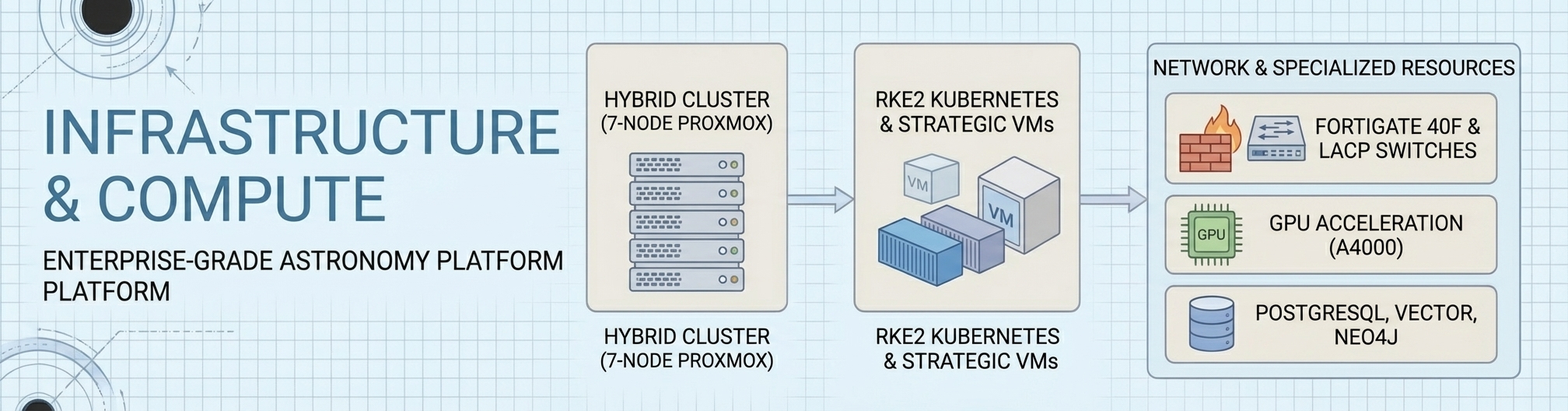 Proxmox Astronomy Lab Infrastructure